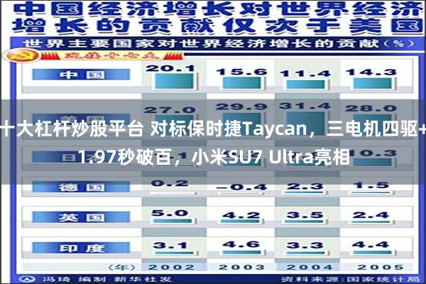 十大杠杆炒股平台 对标保时捷Taycan，三电机四驱+1.97秒破百，小米SU7 Ultra亮相