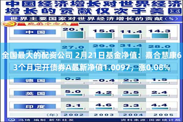 全国最大的配资公司 2月21日基金净值：嘉合慧康63个月定开债券A最新净值1.0097，涨0.08%